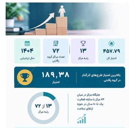 ارتقا جایگاه مرکز تحقیقات سلامت در حوادث و بلایا در ارزشیابی 1404
